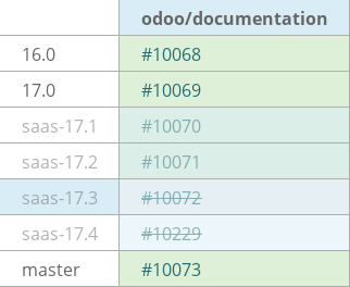 Pull request status dashboard