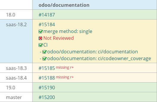 Pull request status dashboard