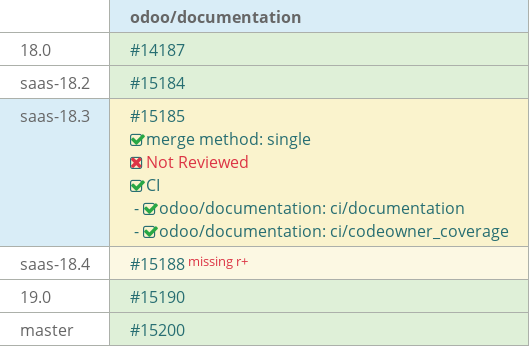Pull request status dashboard