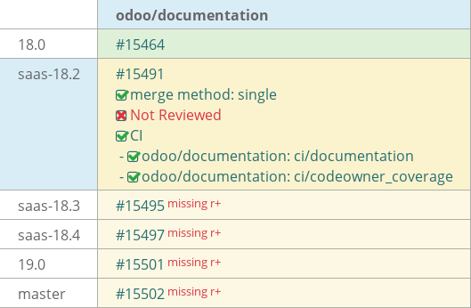 Pull request status dashboard