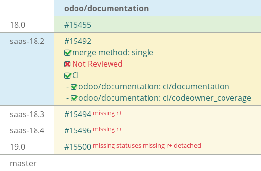 Pull request status dashboard