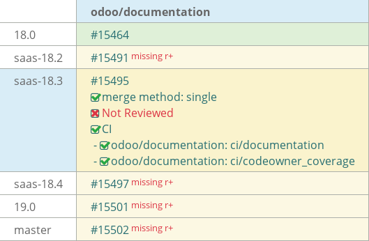 Pull request status dashboard