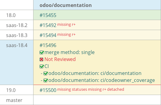 Pull request status dashboard