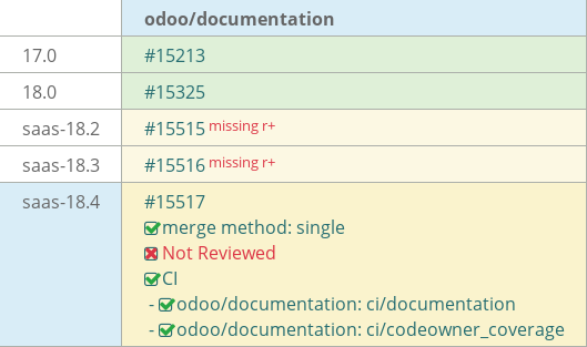 Pull request status dashboard