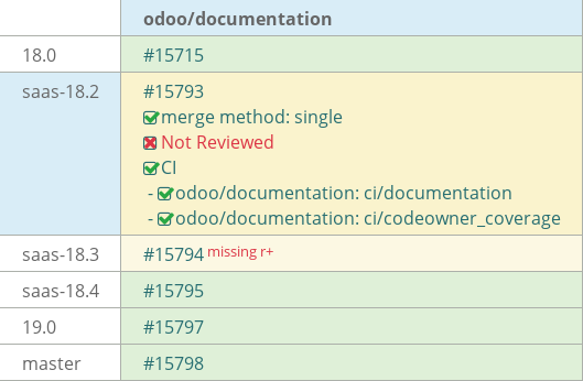 Pull request status dashboard