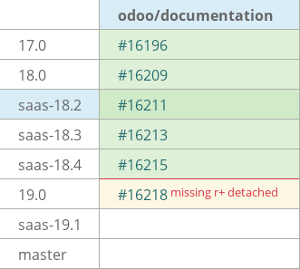 Pull request status dashboard