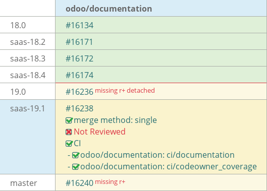 Pull request status dashboard