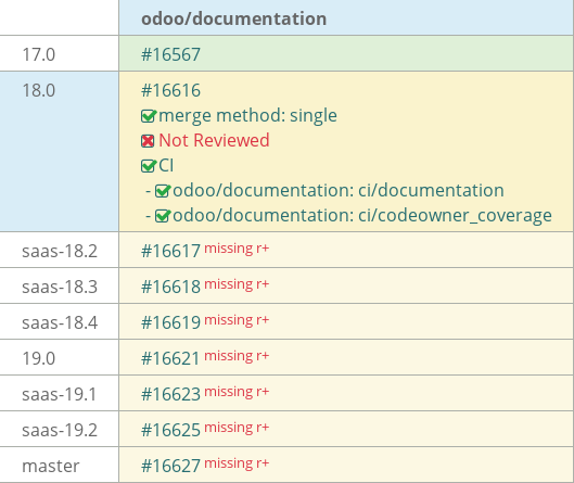 Pull request status dashboard