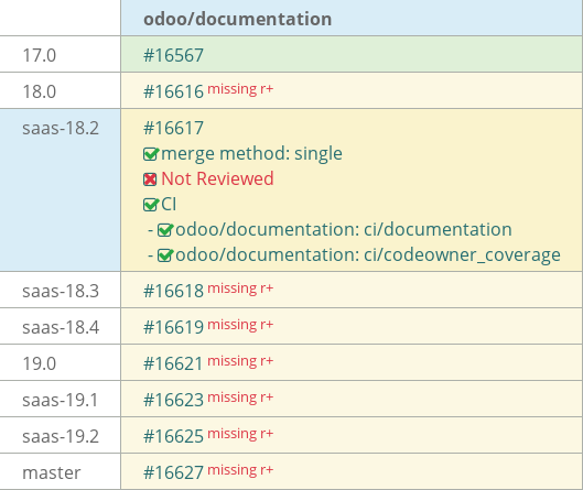 Pull request status dashboard