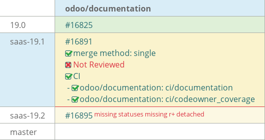 Pull request status dashboard