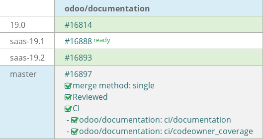 Pull request status dashboard