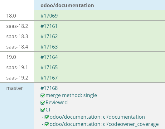 Pull request status dashboard