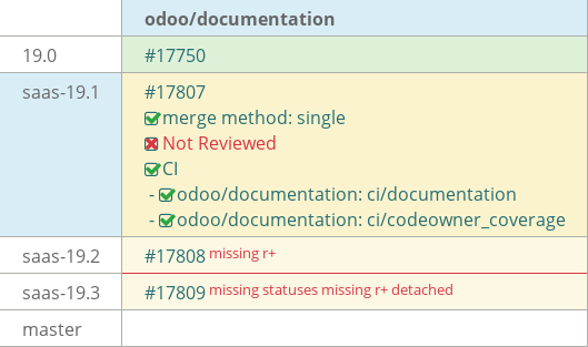 Pull request status dashboard
