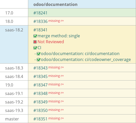 Pull request status dashboard