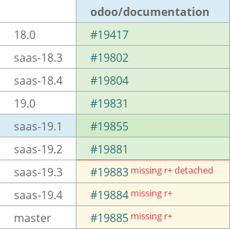 Pull request status dashboard