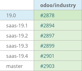 Pull request status dashboard