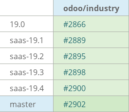 Pull request status dashboard