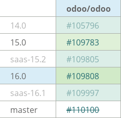 Pull request status dashboard