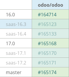 Pull request status dashboard