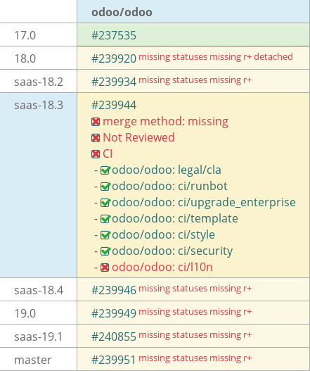 Pull request status dashboard